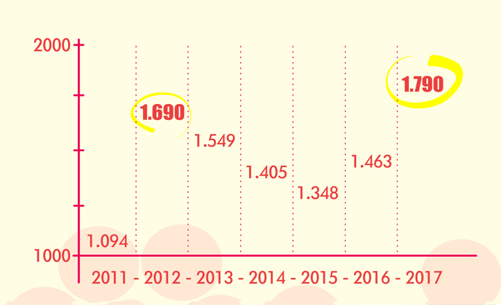 Pernambuco atinge recorde de transplantes em 2017