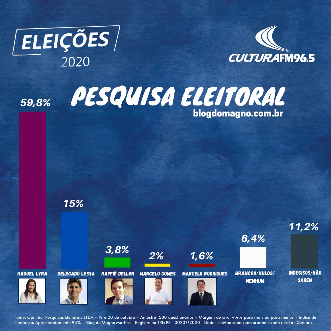 Pesquisa eleitoral: Raquel Lyra lidera com 59,8%